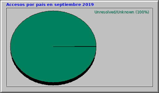 Accesos por país en septiembre 2019 Accesos por país en septiembre 2019