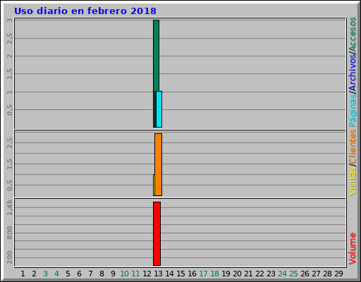 Uso diario en febrero 2018 Uso diario en febrero 2018