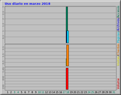 Uso diario en marzo 2018