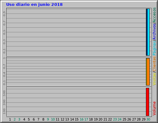 Uso diario en junio 2018 Uso diario en junio 2018