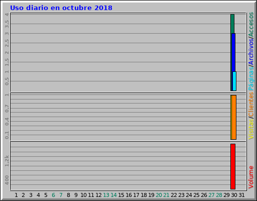 Uso diario en octubre 2018