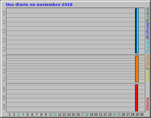 Uso diario en noviembre 2018 Uso diario en noviembre 2018