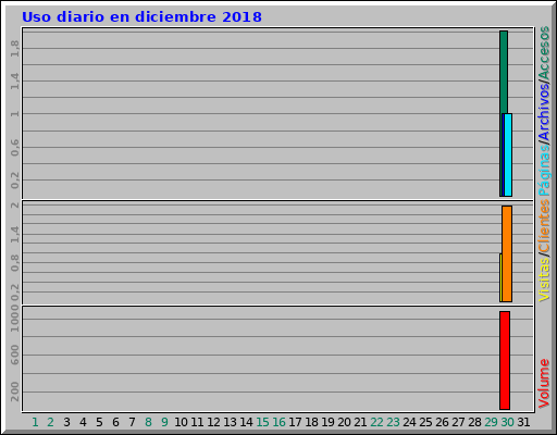Uso diario en diciembre 2018 Uso diario en diciembre 2018