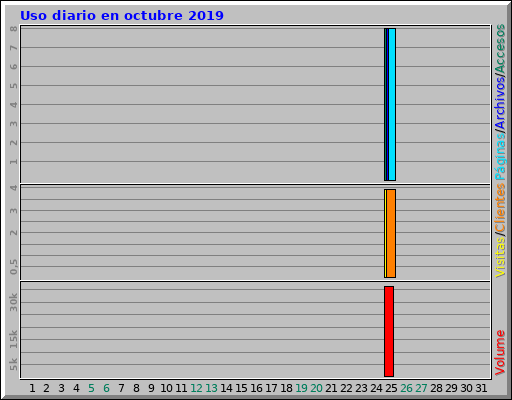 Uso diario en octubre 2019 Uso diario en octubre 2019