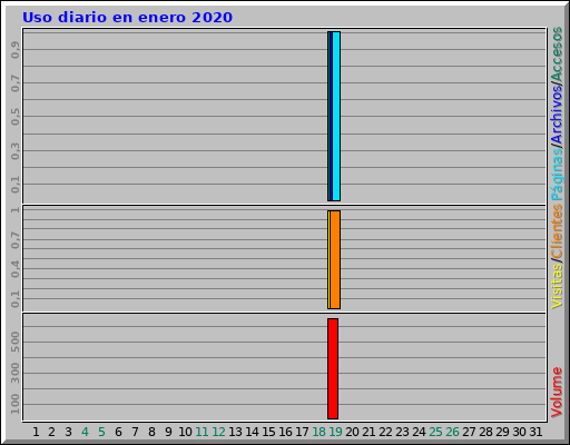Uso diario en enero 2020 Uso diario en enero 2020