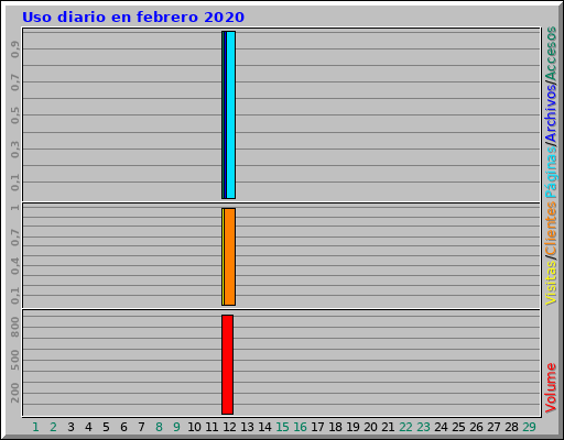 Uso diario en febrero 2020