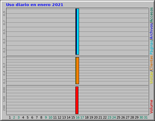 Uso diario en enero 2021