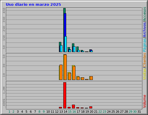 Uso diario en marzo 2025