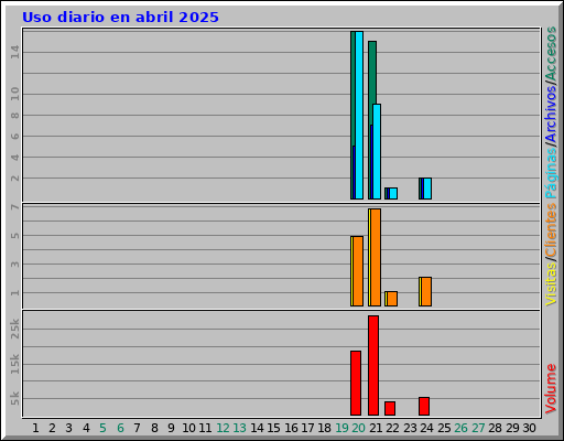 Uso diario en abril 2025 Uso diario en abril 2025