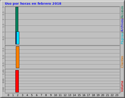 Uso por horas en febrero 2018 Uso por horas en febrero 2018