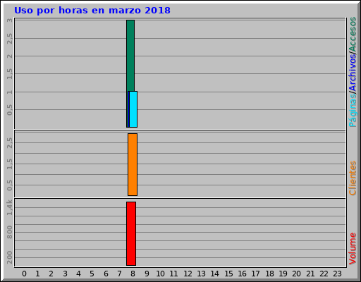 Uso por horas en marzo 2018