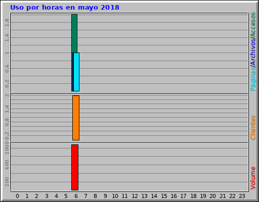 Uso por horas en mayo 2018