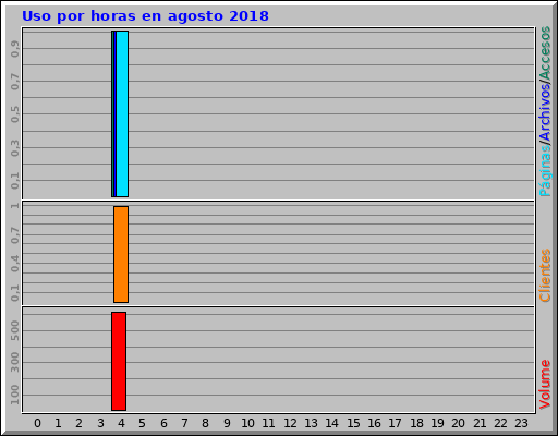 Uso por horas en agosto 2018