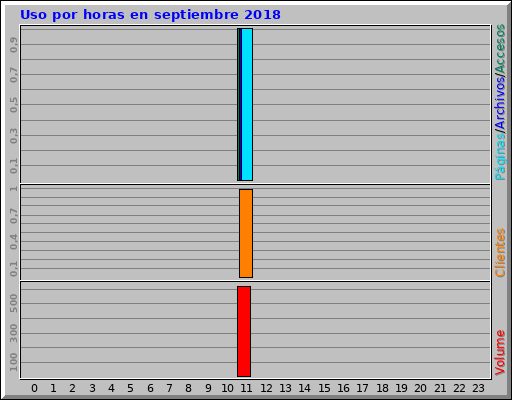 Uso por horas en septiembre 2018