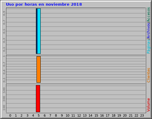 Uso por horas en noviembre 2018 Uso por horas en noviembre 2018