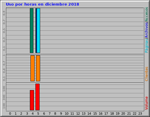 Uso por horas en diciembre 2018 Uso por horas en diciembre 2018