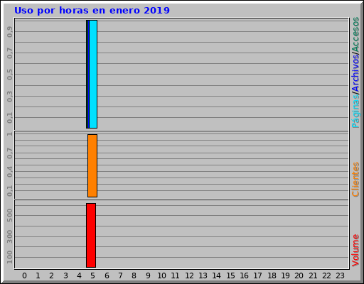 Uso por horas en enero 2019