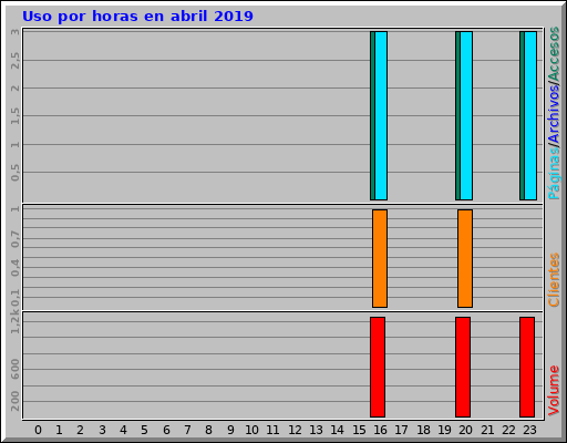 Uso por horas en abril 2019 Uso por horas en abril 2019