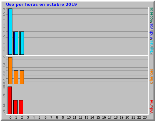 Uso por horas en octubre 2019 Uso por horas en octubre 2019