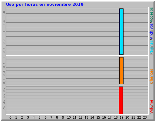 Uso por horas en noviembre 2019