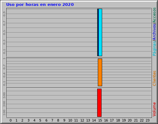 Uso por horas en enero 2020 Uso por horas en enero 2020