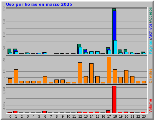 Uso por horas en marzo 2025