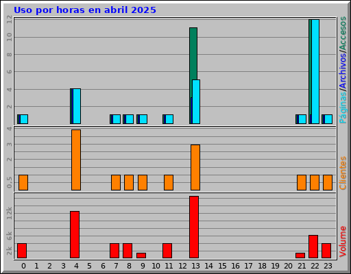 Uso por horas en abril 2025 Uso por horas en abril 2025