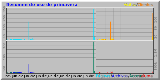 Resumen de uso de primavera