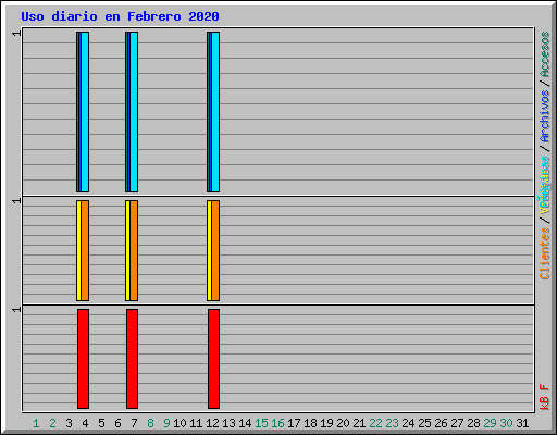 Uso diario en Febrero 2020