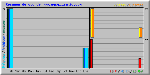 Resumen de uso de www.mysql.zariu.com